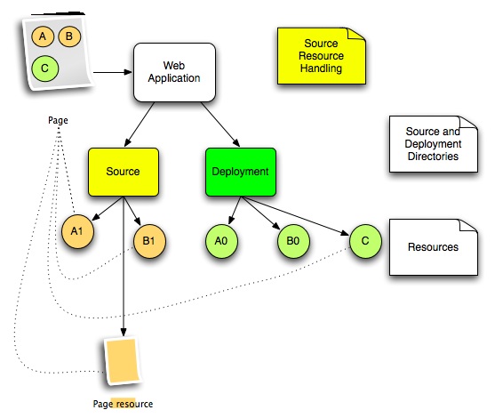 Page and Resource Reloading